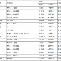 江西：2021年鋼材、水泥、砂石市場價格分析報(bào)告 2022年一季度價格走勢預(yù)測