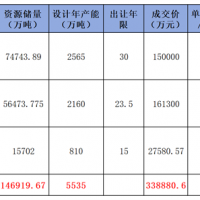華潤競得肇慶988萬噸/年石灰巖礦！廣東7天內接連成交3宗年產千萬噸級砂石大礦