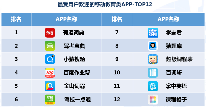 有道詞典成為最受歡迎的移動教育APP